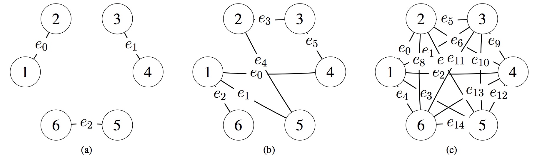 Line Coordination Graph Example coordination graphs for: (a) random partition, (b) overlapping ...